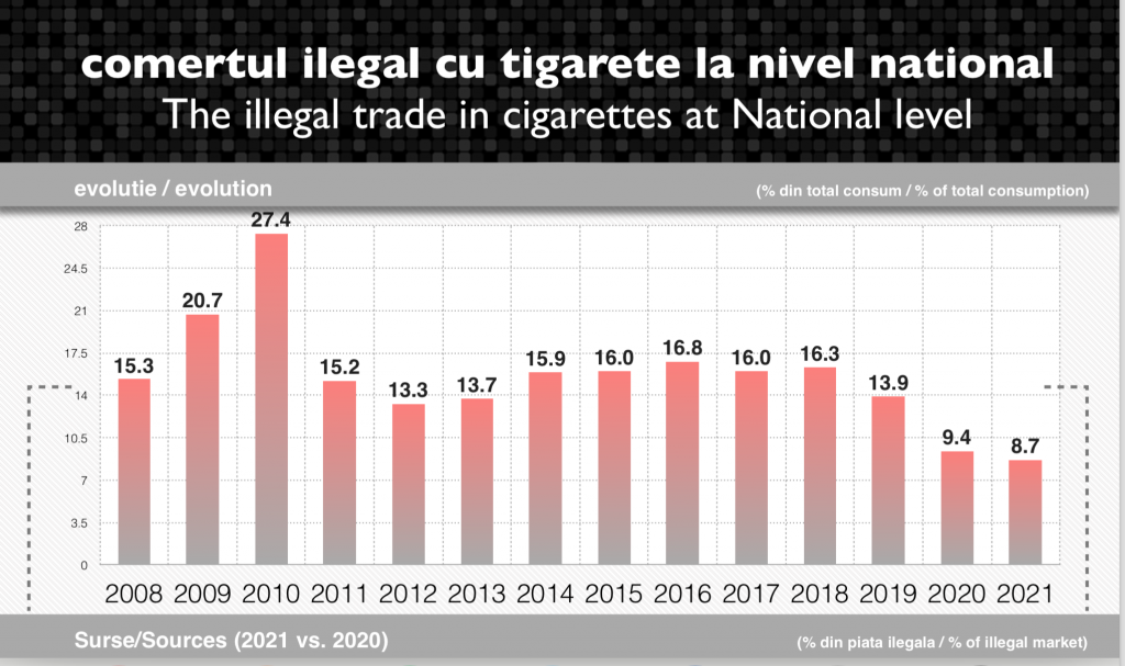 Piața neagră a țigaretelor scade în noiembrie până la 7,4% din totalul consumului, cel mai mic nivel înregistrat în ultimii 15 ani (studiu)