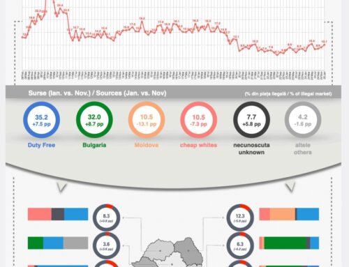 Piaţa neagră a ţigărilor a atins 10% din consum în ianuarie 2025, nivel record. “Cea mai mare creştere e în regiunea sud, dată de diferenţa nivelului accizei între România şi Bulgaria, cauzată de aderarea României la spaţiul Schengen”