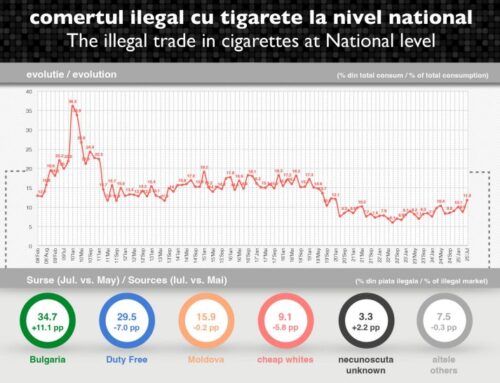 Piaţa neagră a ţigaretelor a atins 11,9% din totalul consumului, un nivel record pentru ultimii 5 ani